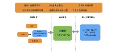 為互聯網業務而生 阿里云全球首發云Cassandra服務，驅動新一代互聯網信息服務