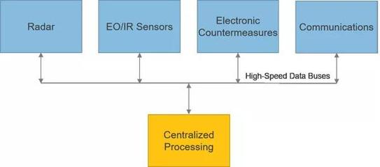 雷達未來發(fā)展的四大關鍵技術 光纖傳感設備及相關配套服務