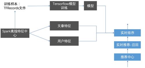 TFRecords 高效數(shù)據(jù)處理與存儲(chǔ)的關(guān)鍵支持服務(wù)