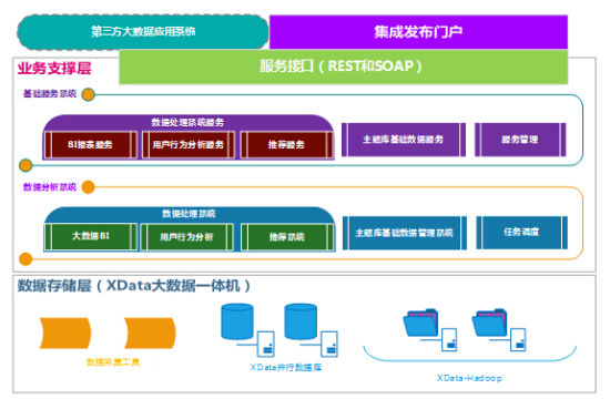 曙光助力中國(guó)第一大媒體構(gòu)建下一代大數(shù)據(jù)新媒體運(yùn)營(yíng)支撐系統(tǒng)