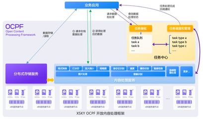 XSKY推出OCPF開(kāi)放內(nèi)容處理框架，首期聚焦圖片處理能力，賦能數(shù)據(jù)處理與存儲(chǔ)服務(wù)